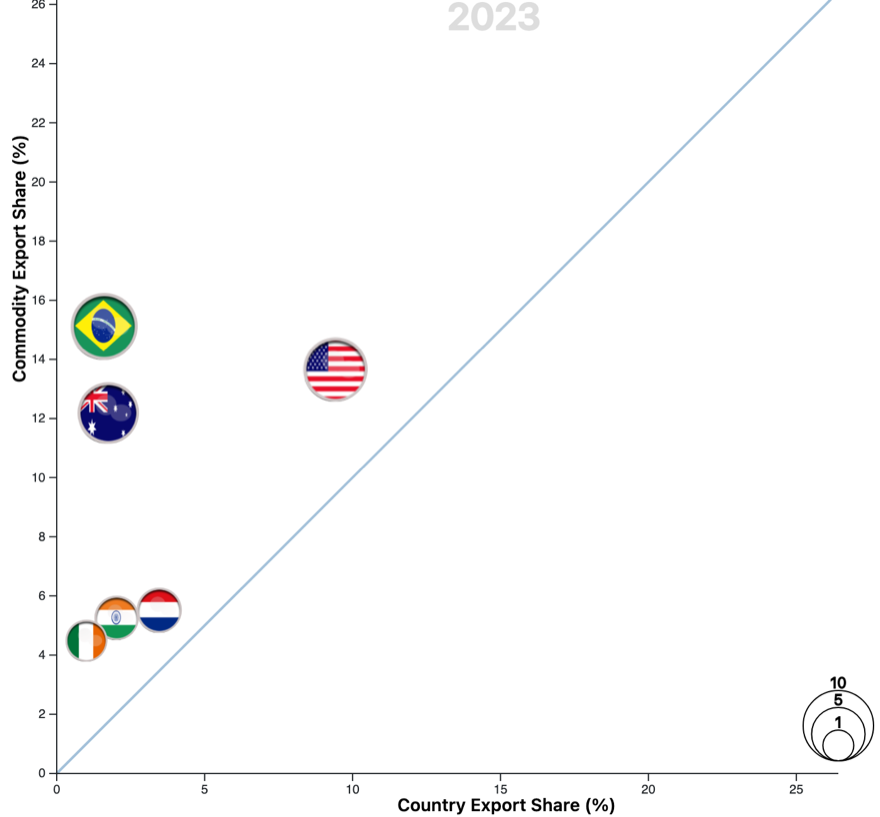 Bubble chart of revealed comparative advantage in agricultural exports, 1980–2023: flag bubbles for six major exporting countries plotted by commodity and country export shares